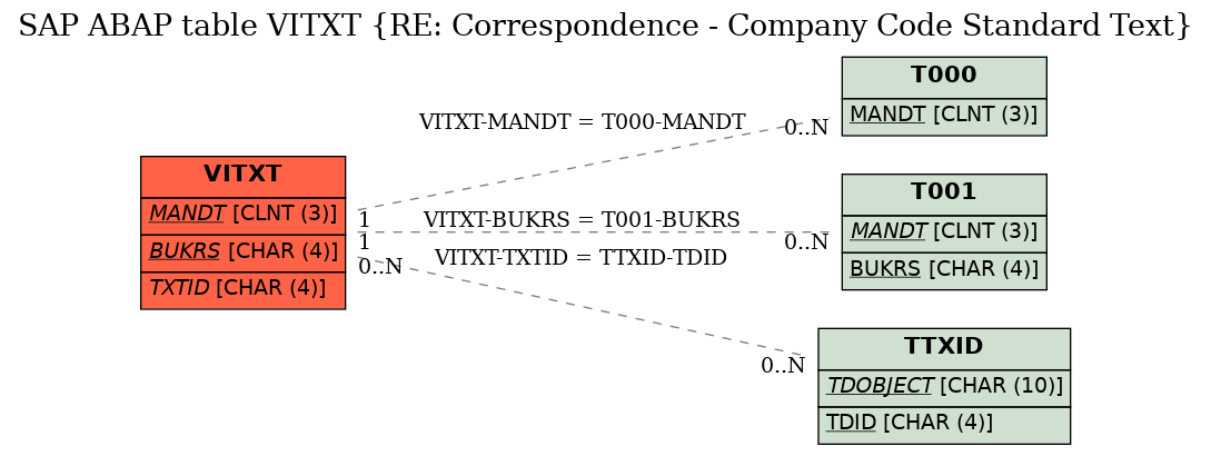 E-R Diagram for table VITXT (RE: Correspondence - Company Code Standard Text)