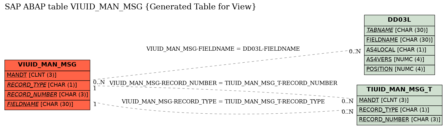E-R Diagram for table VIUID_MAN_MSG (Generated Table for View)
