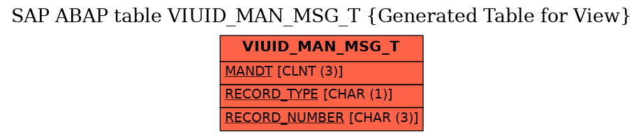 E-R Diagram for table VIUID_MAN_MSG_T (Generated Table for View)