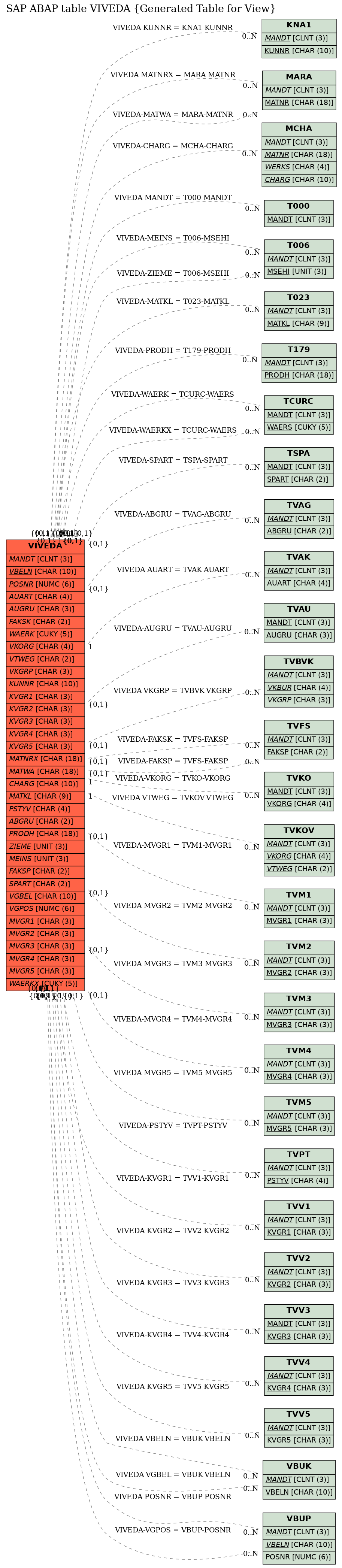 E-R Diagram for table VIVEDA (Generated Table for View)