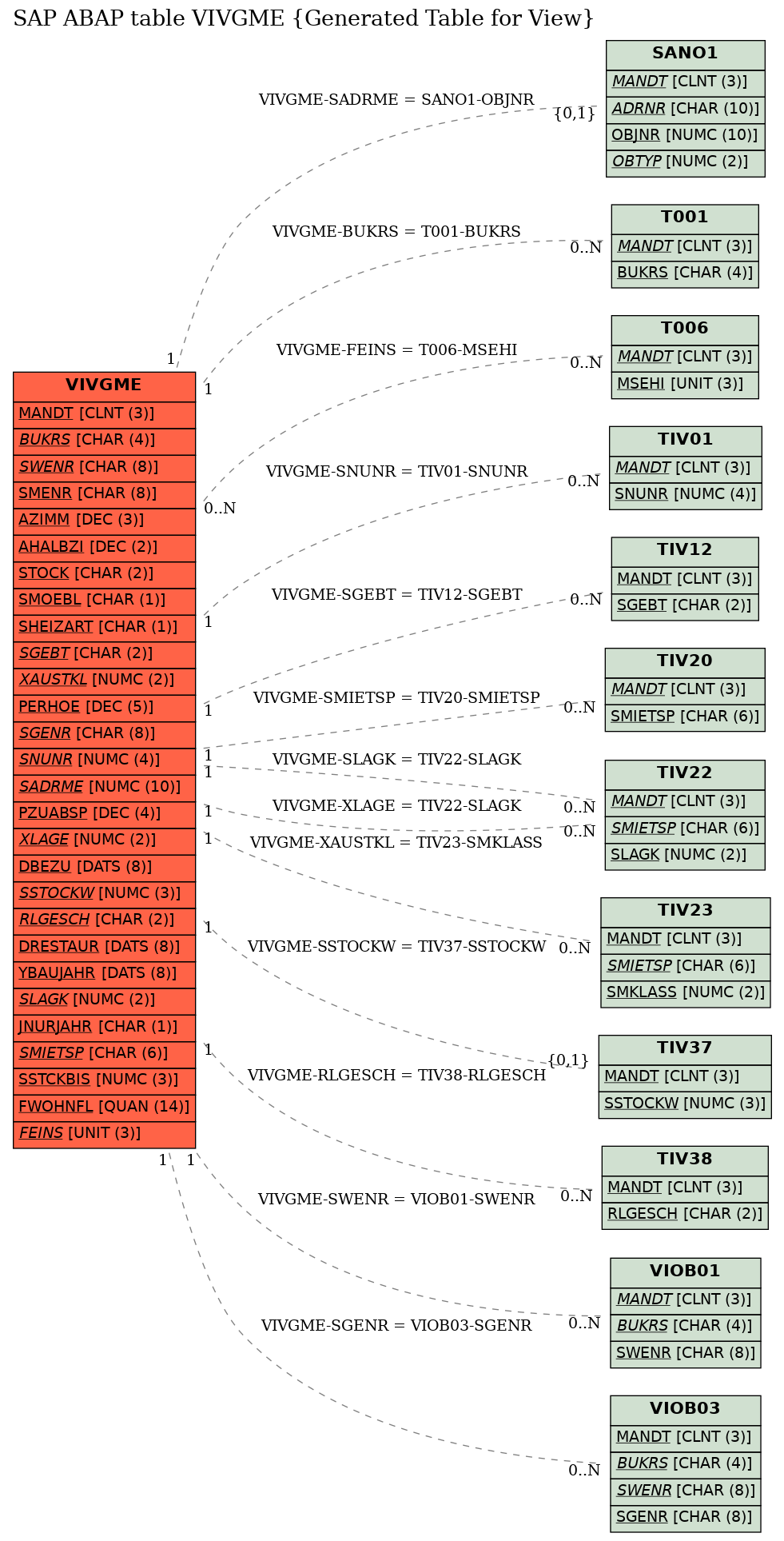 E-R Diagram for table VIVGME (Generated Table for View)