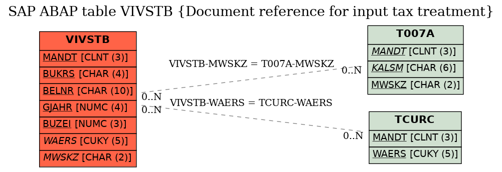 E-R Diagram for table VIVSTB (Document reference for input tax treatment)