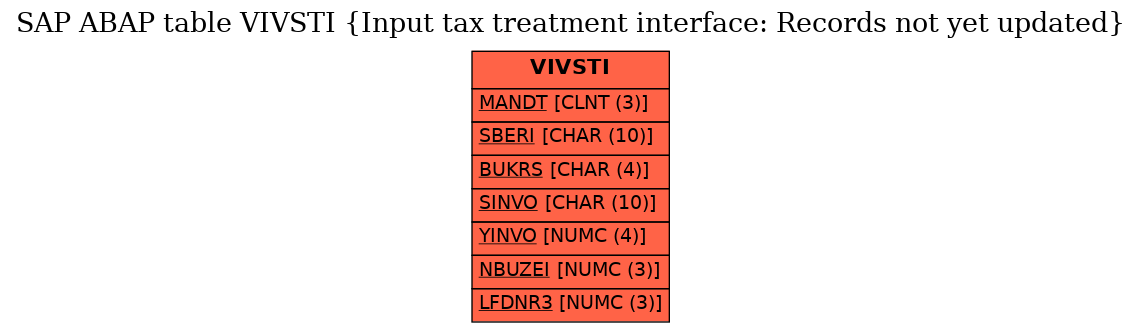 E-R Diagram for table VIVSTI (Input tax treatment interface: Records not yet updated)