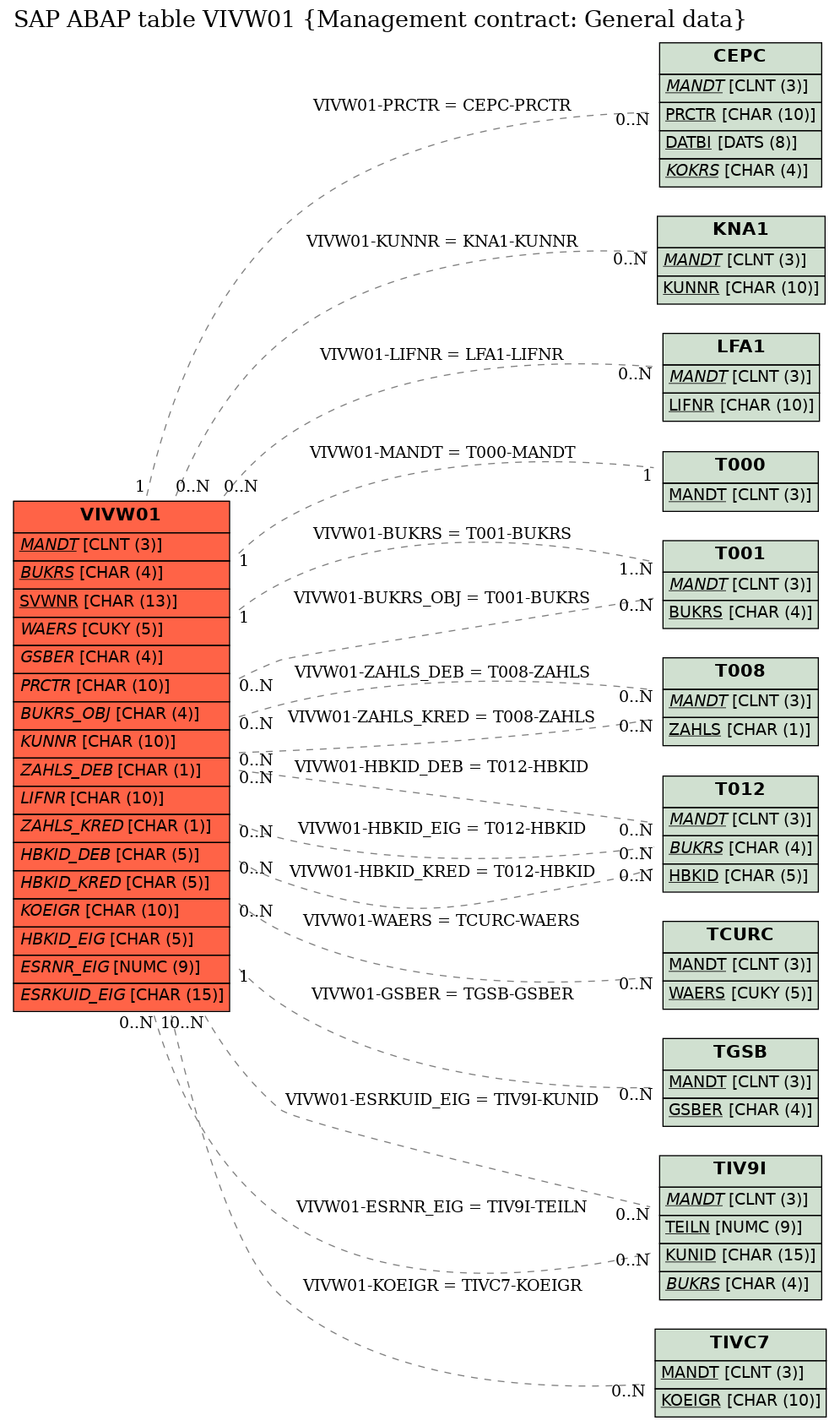 E-R Diagram for table VIVW01 (Management contract: General data)