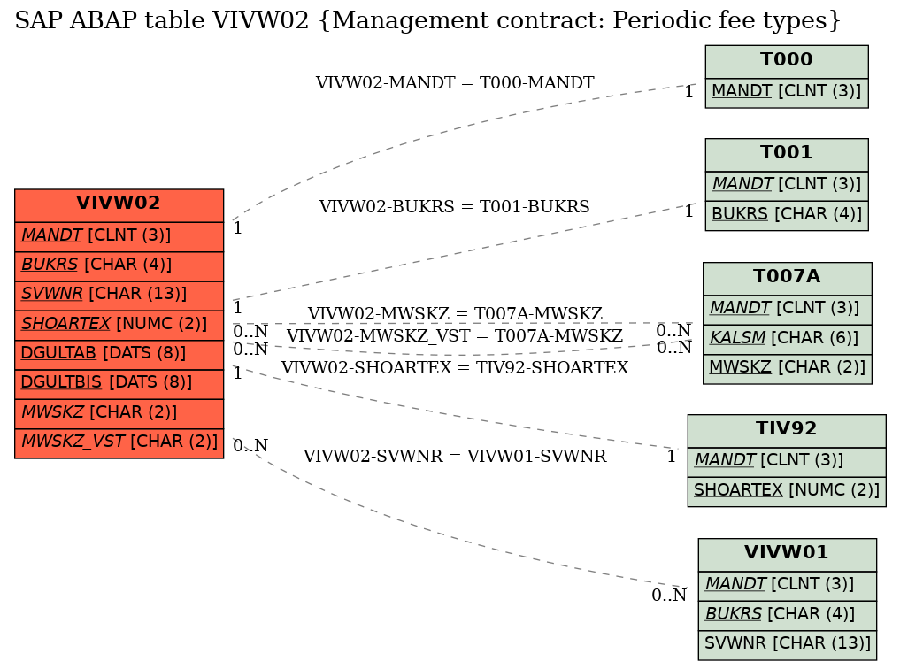 E-R Diagram for table VIVW02 (Management contract: Periodic fee types)