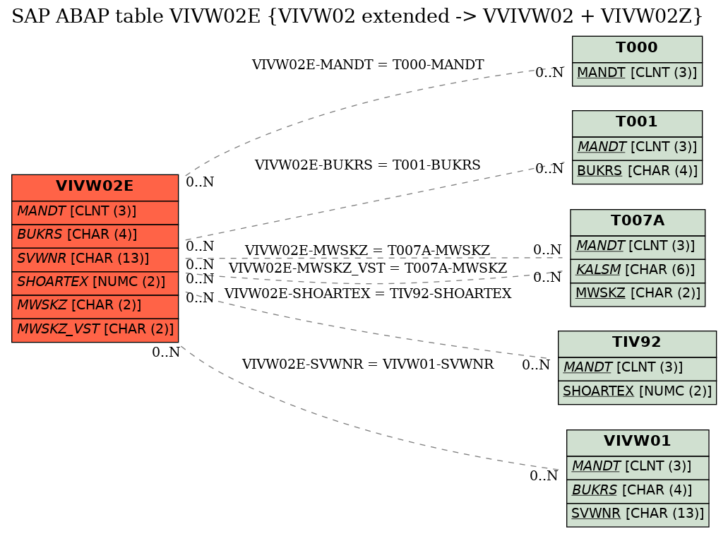 E-R Diagram for table VIVW02E (VIVW02 extended -> VVIVW02 + VIVW02Z)