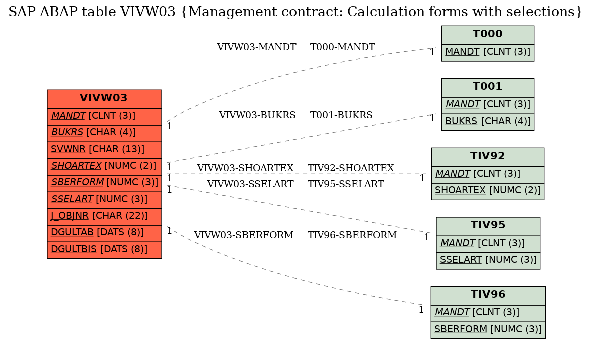 E-R Diagram for table VIVW03 (Management contract: Calculation forms with selections)