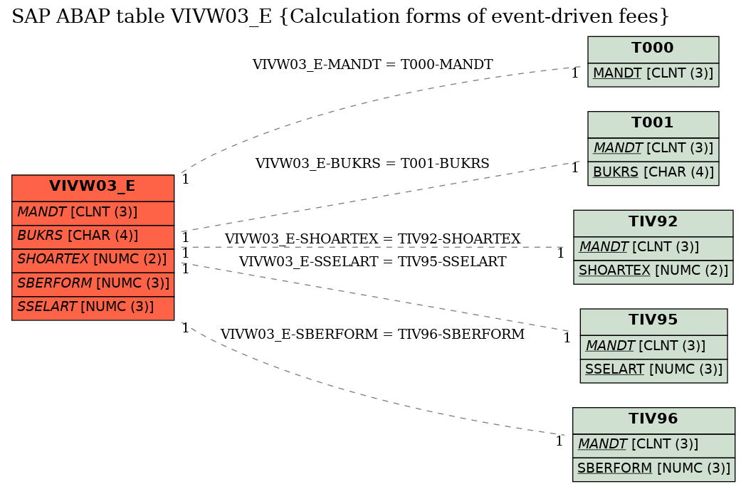 E-R Diagram for table VIVW03_E (Calculation forms of event-driven fees)