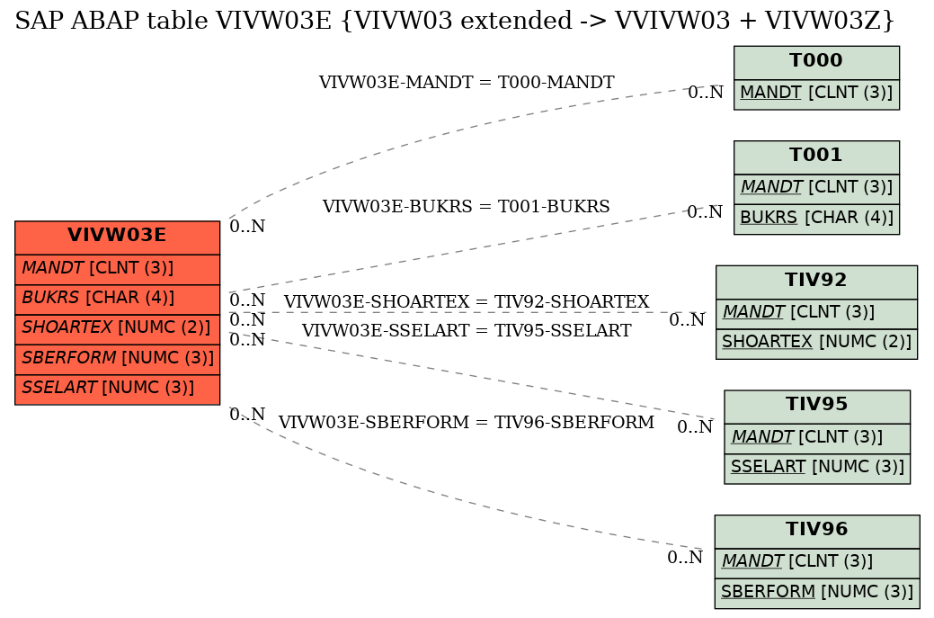 E-R Diagram for table VIVW03E (VIVW03 extended -> VVIVW03 + VIVW03Z)