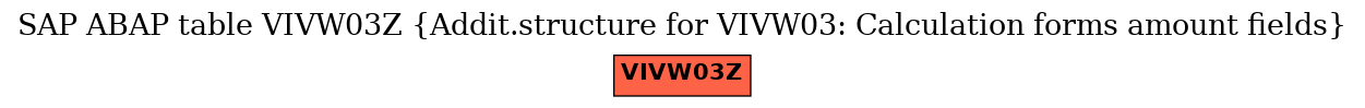 E-R Diagram for table VIVW03Z (Addit.structure for VIVW03: Calculation forms amount fields)