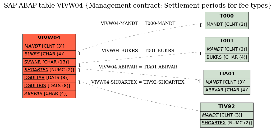 E-R Diagram for table VIVW04 (Management contract: Settlement periods for fee types)