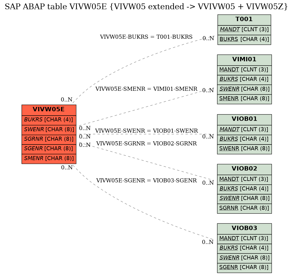 E-R Diagram for table VIVW05E (VIVW05 extended -> VVIVW05 + VIVW05Z)