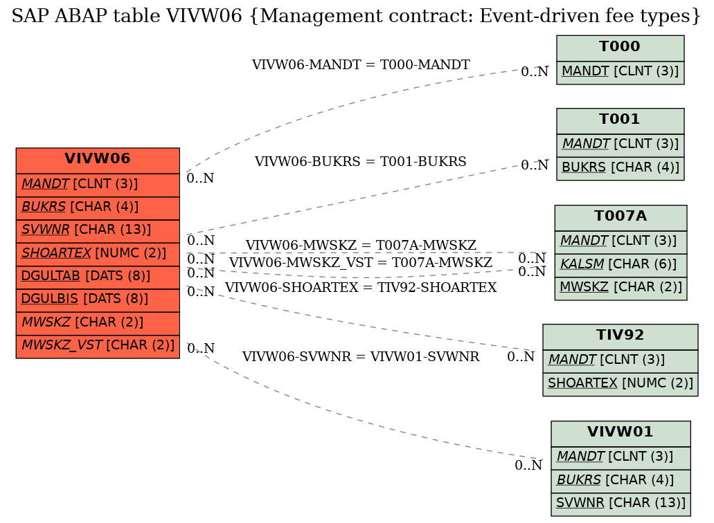 E-R Diagram for table VIVW06 (Management contract: Event-driven fee types)