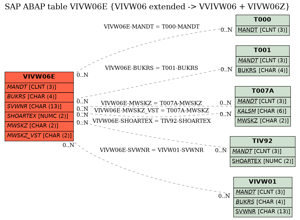 E-R Diagram for table VIVW06E (VIVW06 extended -> VVIVW06 + VIVW06Z)