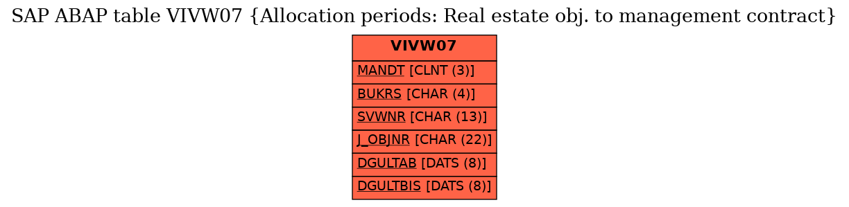 E-R Diagram for table VIVW07 (Allocation periods: Real estate obj. to management contract)