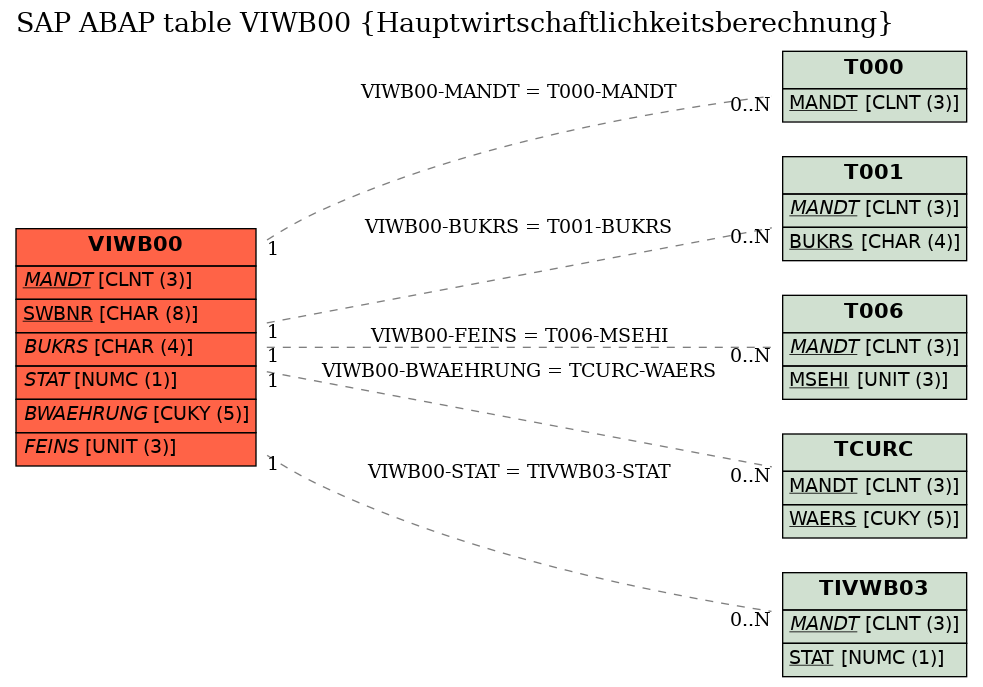 E-R Diagram for table VIWB00 (Hauptwirtschaftlichkeitsberechnung)