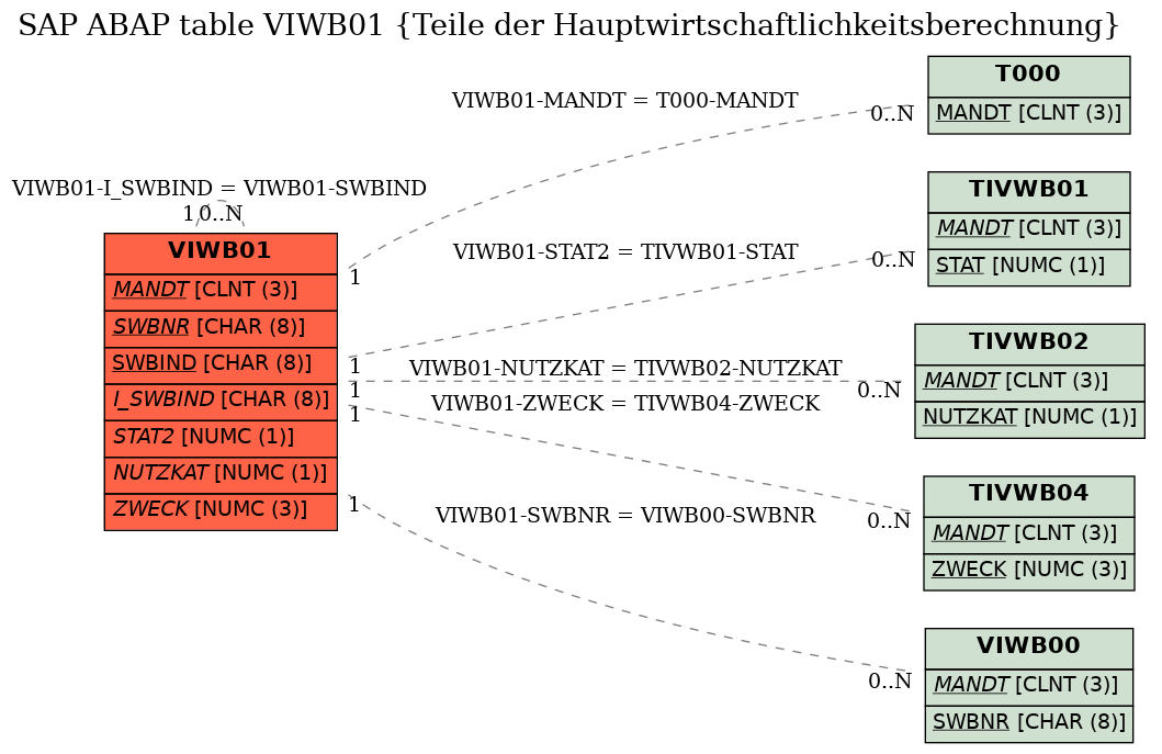 E-R Diagram for table VIWB01 (Teile der Hauptwirtschaftlichkeitsberechnung)