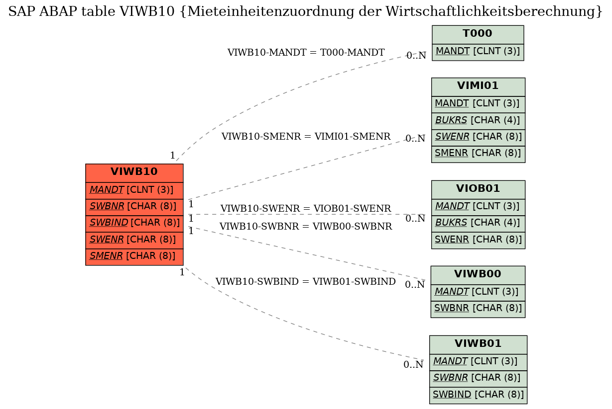 E-R Diagram for table VIWB10 (Mieteinheitenzuordnung der Wirtschaftlichkeitsberechnung)