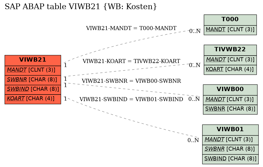 E-R Diagram for table VIWB21 (WB: Kosten)