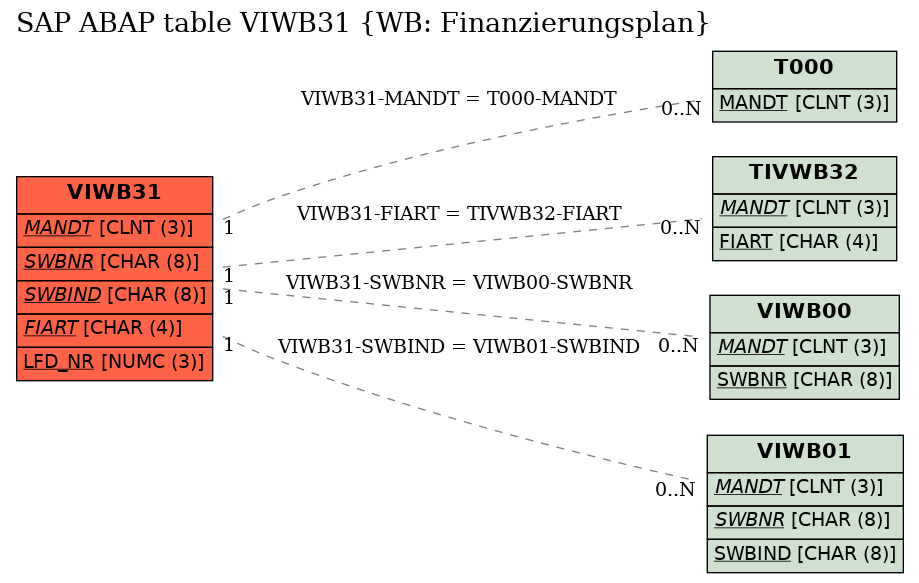 E-R Diagram for table VIWB31 (WB: Finanzierungsplan)