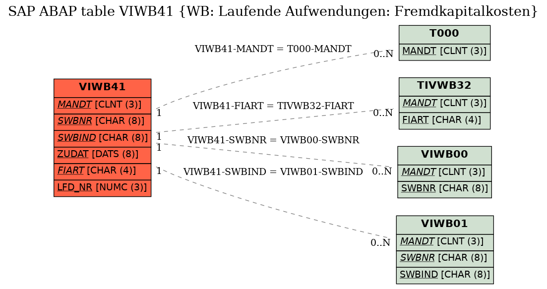 E-R Diagram for table VIWB41 (WB: Laufende Aufwendungen: Fremdkapitalkosten)