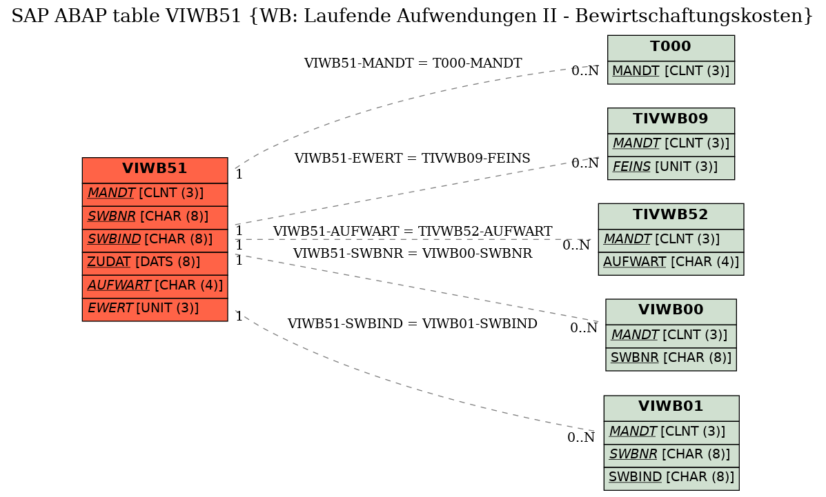 E-R Diagram for table VIWB51 (WB: Laufende Aufwendungen II - Bewirtschaftungskosten)