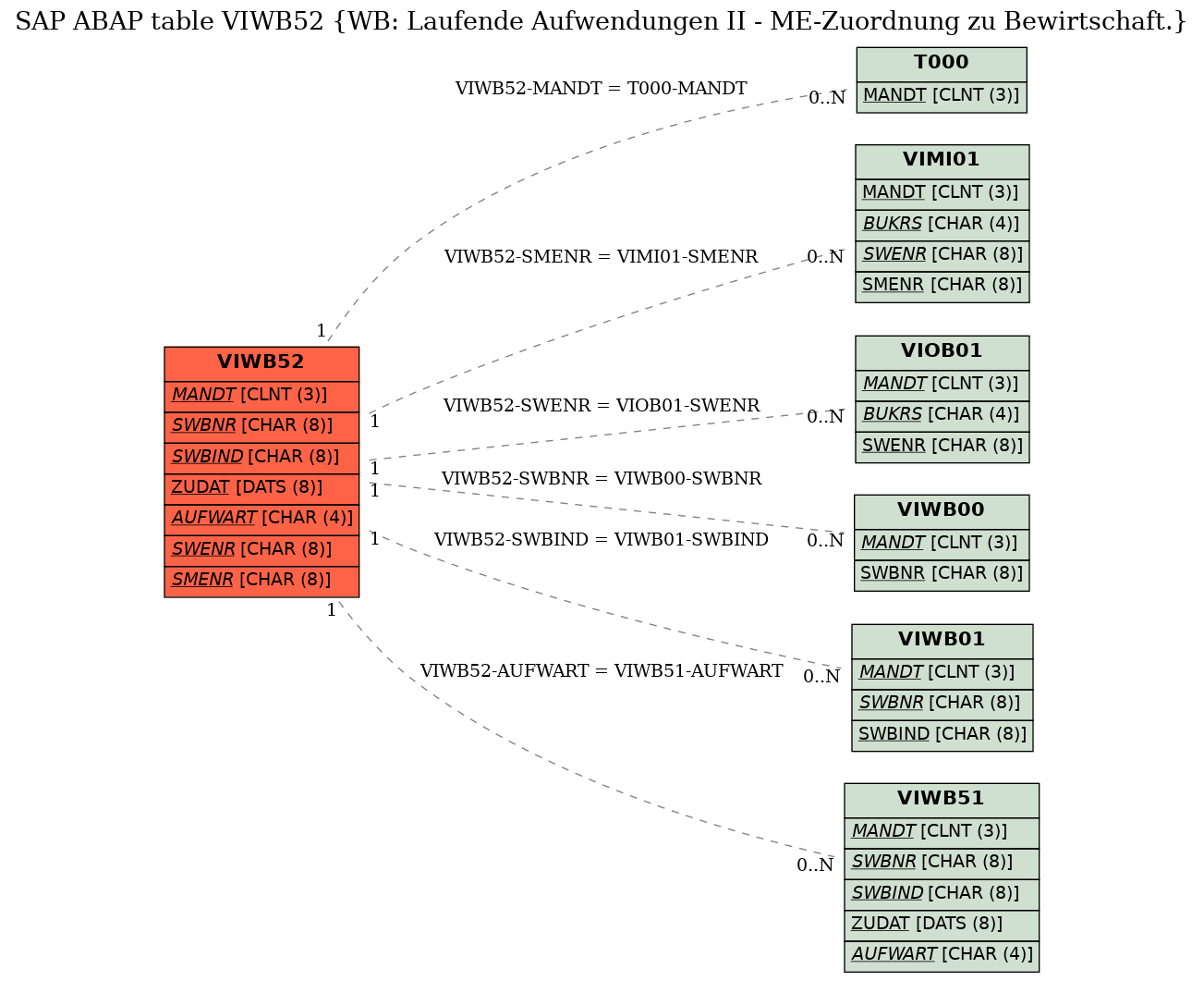 E-R Diagram for table VIWB52 (WB: Laufende Aufwendungen II - ME-Zuordnung zu Bewirtschaft.)