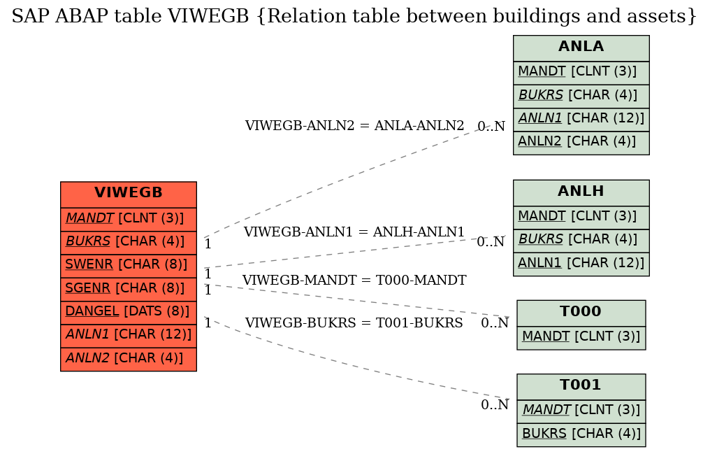 E-R Diagram for table VIWEGB (Relation table between buildings and assets)