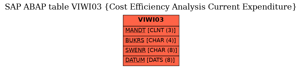 E-R Diagram for table VIWI03 (Cost Efficiency Analysis Current Expenditure)