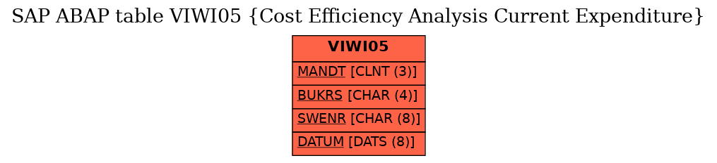 E-R Diagram for table VIWI05 (Cost Efficiency Analysis Current Expenditure)