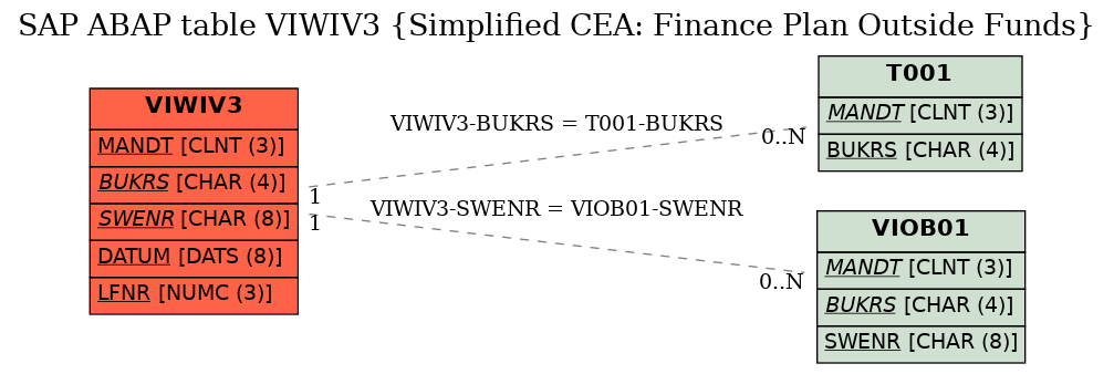 E-R Diagram for table VIWIV3 (Simplified CEA: Finance Plan Outside Funds)