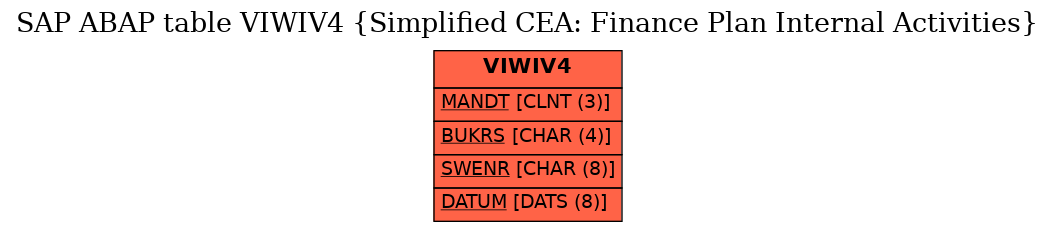E-R Diagram for table VIWIV4 (Simplified CEA: Finance Plan Internal Activities)