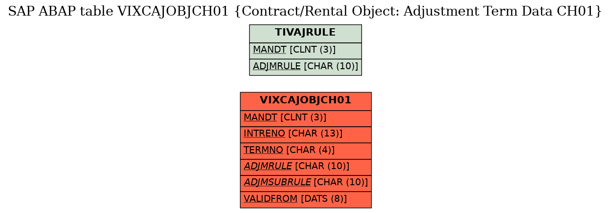 E-R Diagram for table VIXCAJOBJCH01 (Contract/Rental Object: Adjustment Term Data CH01)