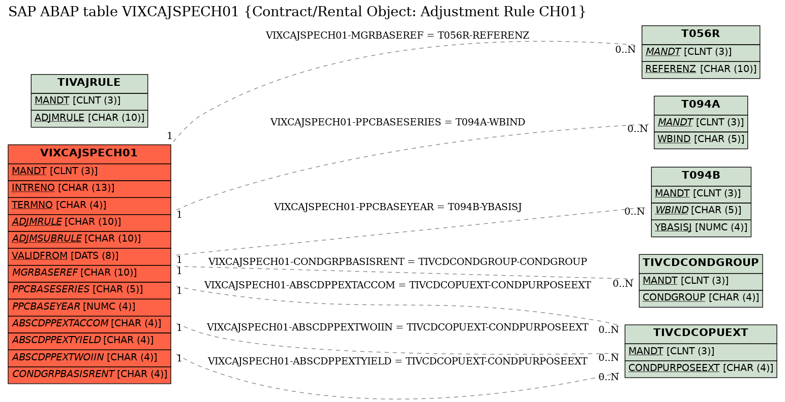 E-R Diagram for table VIXCAJSPECH01 (Contract/Rental Object: Adjustment Rule CH01)