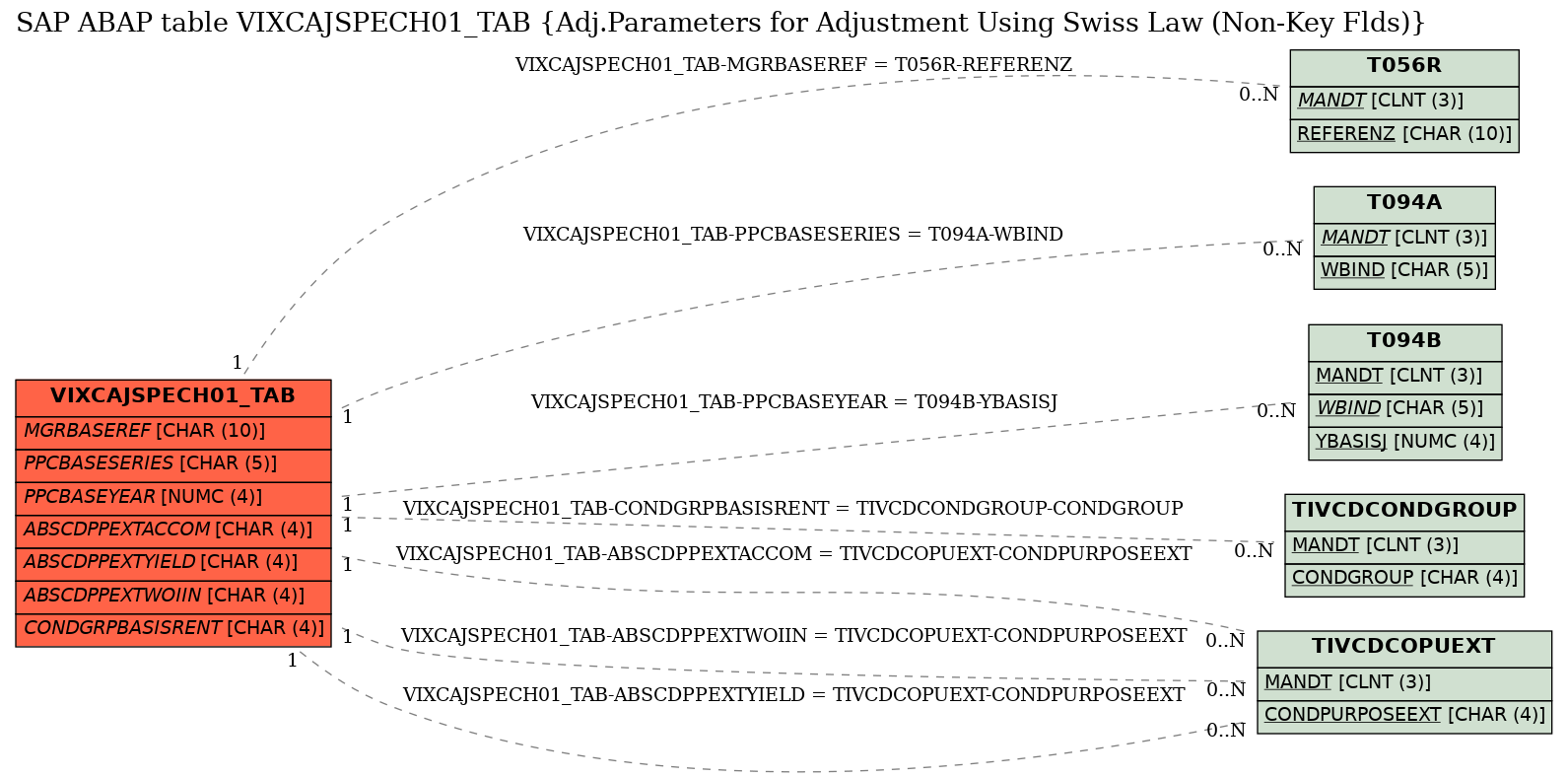 E-R Diagram for table VIXCAJSPECH01_TAB (Adj.Parameters for Adjustment Using Swiss Law (Non-Key Flds))