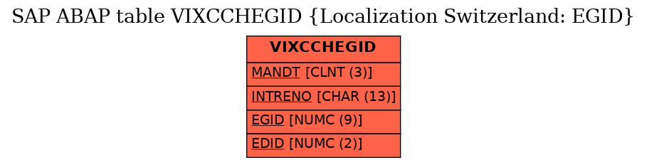 E-R Diagram for table VIXCCHEGID (Localization Switzerland: EGID)