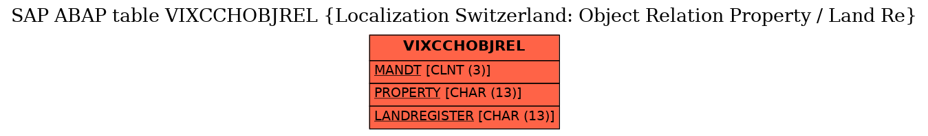 E-R Diagram for table VIXCCHOBJREL (Localization Switzerland: Object Relation Property / Land Re)