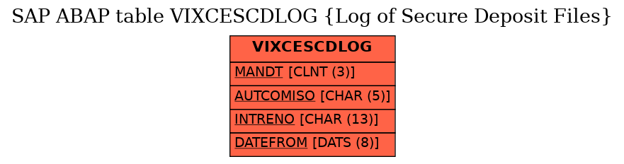 E-R Diagram for table VIXCESCDLOG (Log of Secure Deposit Files)
