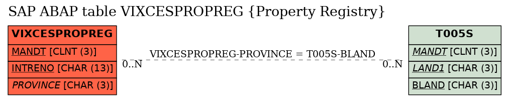E-R Diagram for table VIXCESPROPREG (Property Registry)