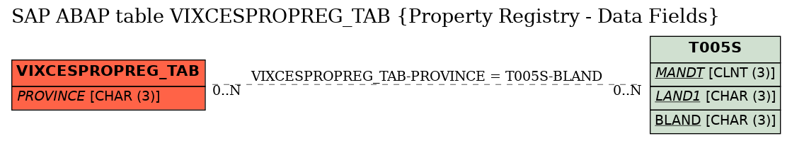 E-R Diagram for table VIXCESPROPREG_TAB (Property Registry - Data Fields)