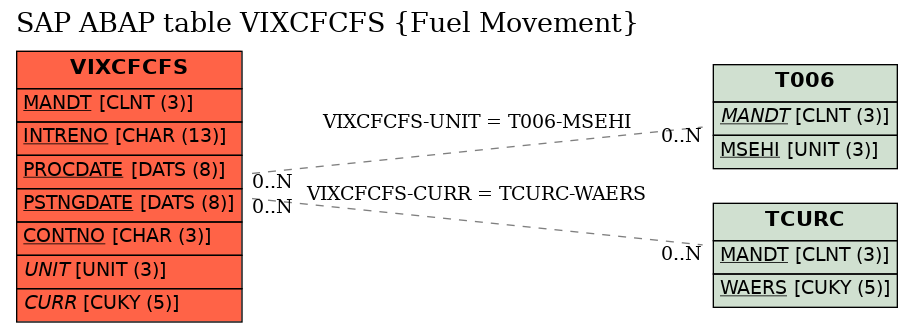 E-R Diagram for table VIXCFCFS (Fuel Movement)