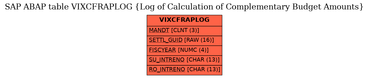 E-R Diagram for table VIXCFRAPLOG (Log of Calculation of Complementary Budget Amounts)