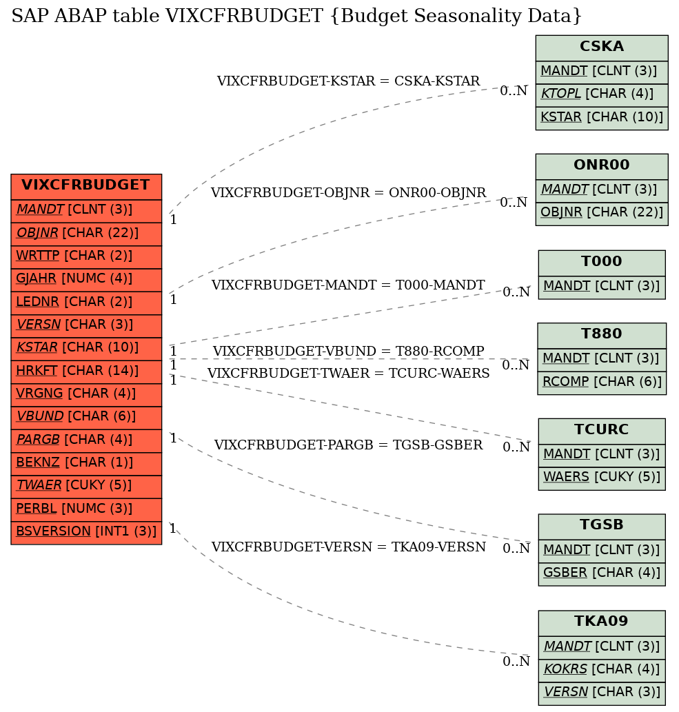 E-R Diagram for table VIXCFRBUDGET (Budget Seasonality Data)