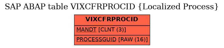 E-R Diagram for table VIXCFRPROCID (Localized Process)