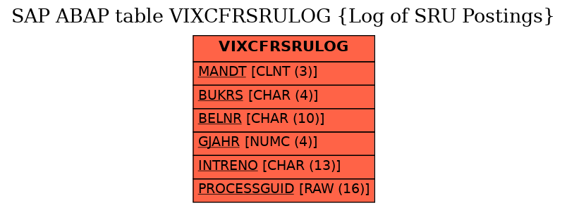 E-R Diagram for table VIXCFRSRULOG (Log of SRU Postings)