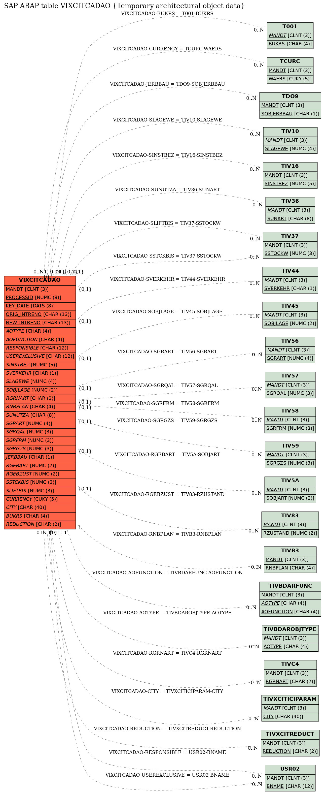 E-R Diagram for table VIXCITCADAO (Temporary architectural object data)