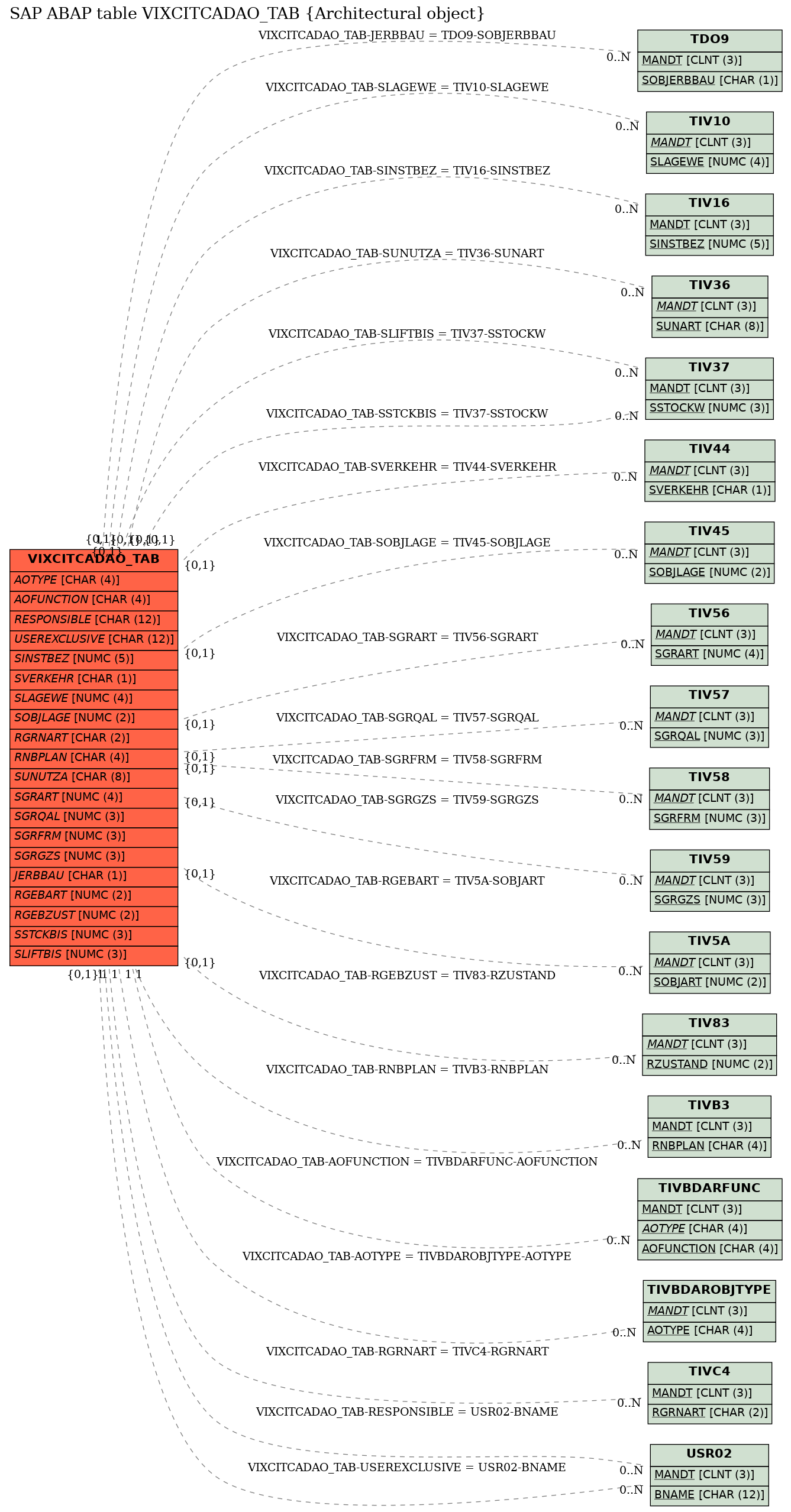 E-R Diagram for table VIXCITCADAO_TAB (Architectural object)