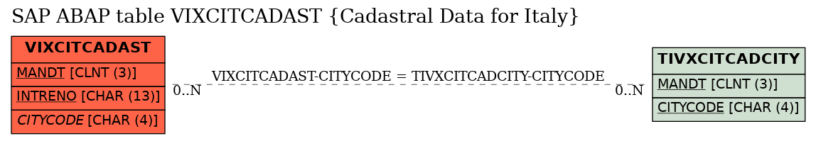 E-R Diagram for table VIXCITCADAST (Cadastral Data for Italy)