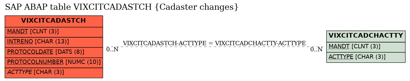 E-R Diagram for table VIXCITCADASTCH (Cadaster changes)