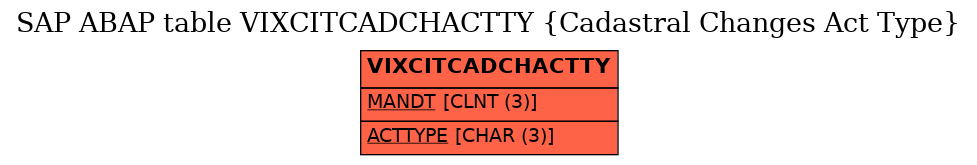 E-R Diagram for table VIXCITCADCHACTTY (Cadastral Changes Act Type)